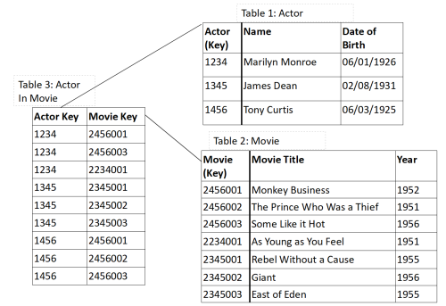 Relational database data storage
