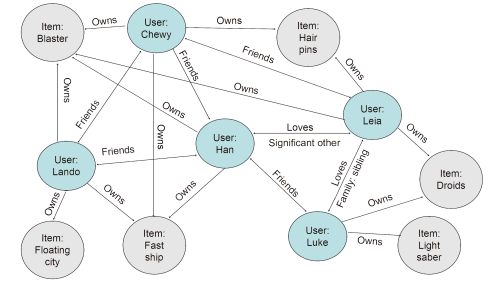 Simple example graph database for recommendation system algorithms.