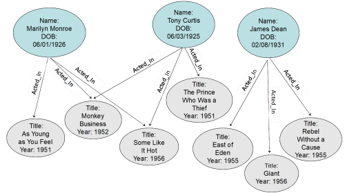 Graph database storage