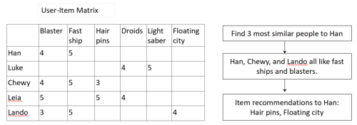 Simple example interaction matrix and collaborative filtering recommendation.