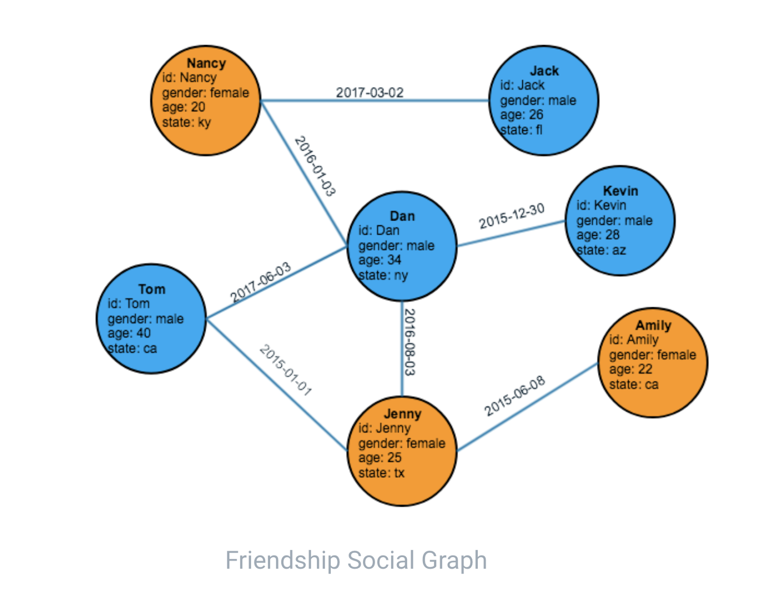 Diagram of seven Person vertices and seven Friendship edges