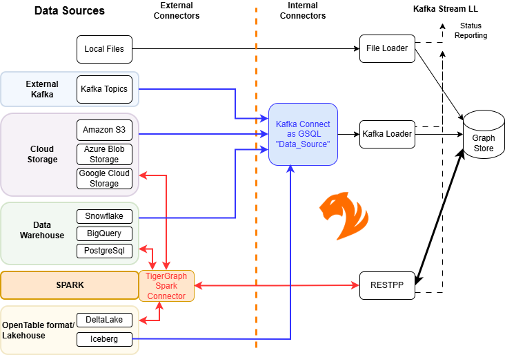 Architectural diagram showing supported data sources