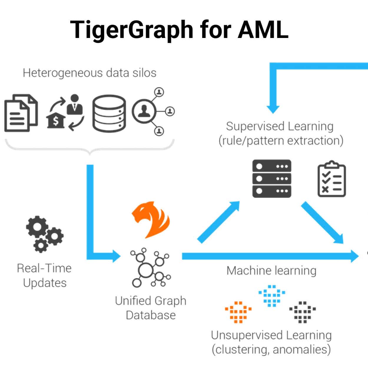 Read more about the article Fighting Money Laundering with Real-Time Deep Link Analytics