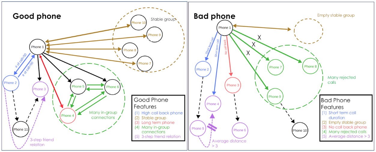 Graph database and machine sales learning