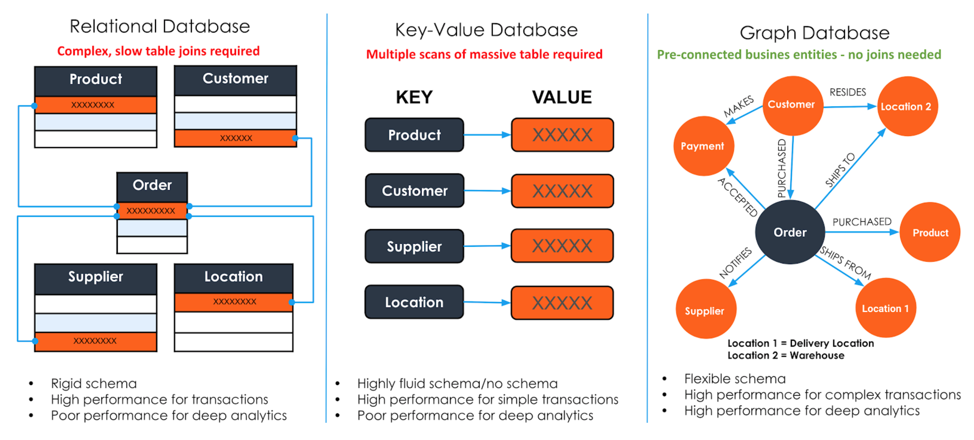 graph database vs relational database vs nosql