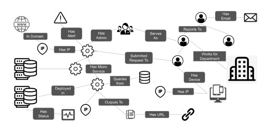 Flowchart depicting a network system. Includes icons for databases, people, buildings, devices, and email. Arrows connect elements, labeled with terms like Deployed in, Reports To, Works for, and Submitted Request To.