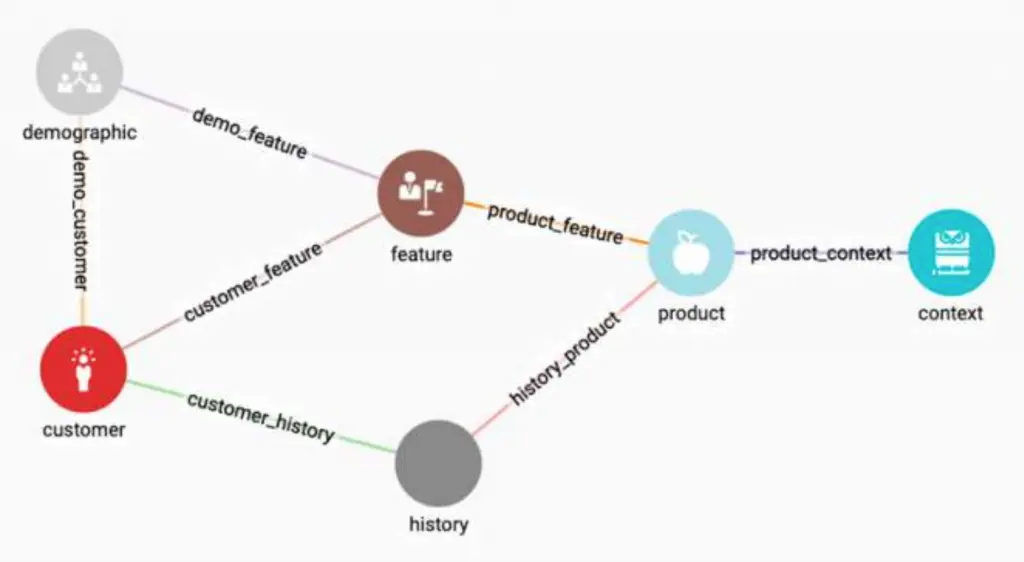 Graph diagram showing connections: demographic linked to demo_customer, then to customer and feature. Feature connects to product and context. Customer also links to history, which connects to product.