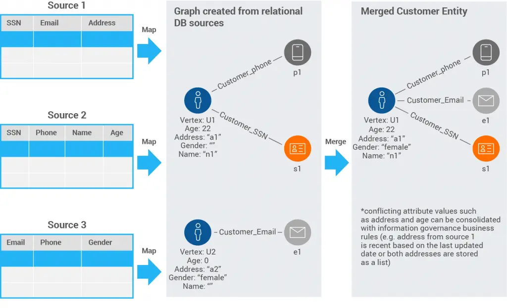 Flowchart showing three data sources being merged into a customer entity. Sources contain SSN, email, phone, age, gender, and name. Conflicting attributes are merged, with a focus on preserving data integrity and resolving discrepancies.