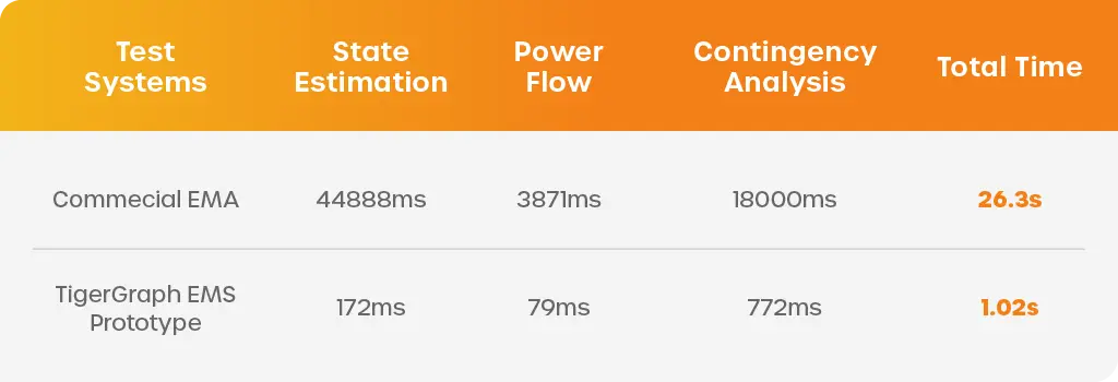 Comparison table of two test systems: Commercial EMA and TigerGraph EMS Prototype. Metrics shown are State Estimation, Power Flow, Contingency Analysis, with corresponding times in milliseconds. Total times: 26.3s and 1.02s, respectively.