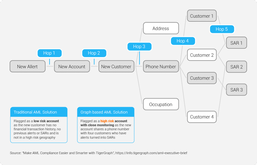 Graph Analytics Can Reduce False Negatives