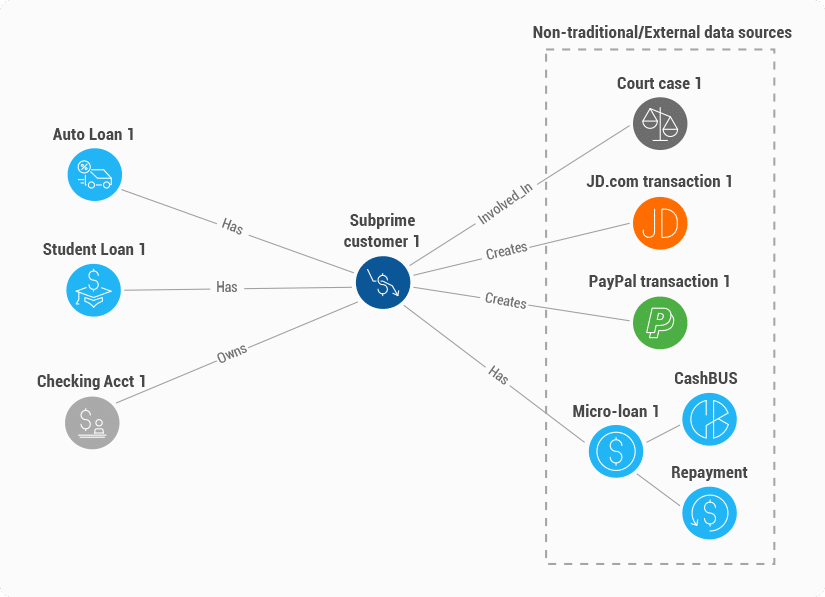 Assessing credit risk with graph analytics