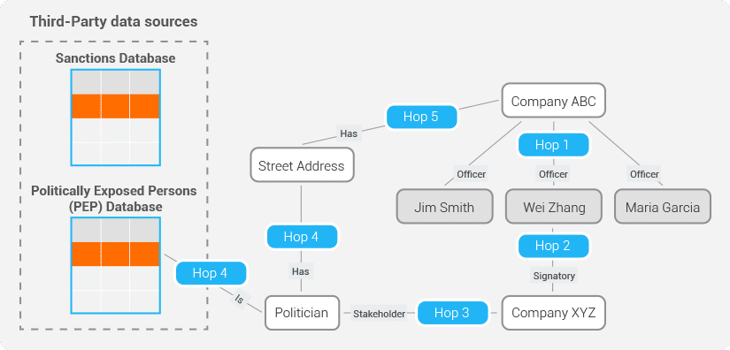 Assessing regulatory risk with graph analytics