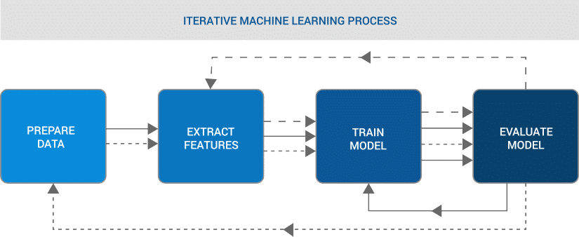 Legacy Approaches to Machine Learning