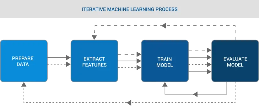 Legacy Approaches to Machine Learning