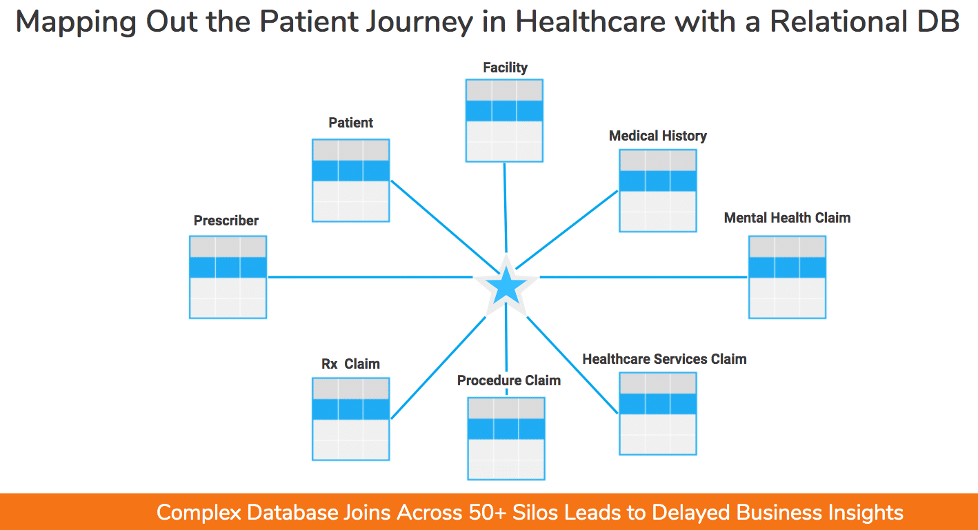 patient journey relational database