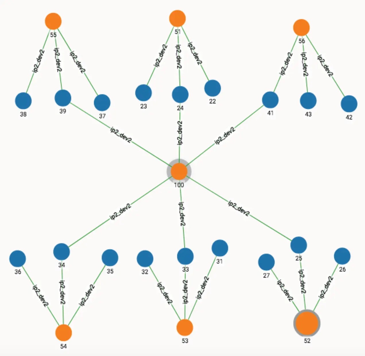 Flowchart with nodes and connections. Central orange node (100) connects to three upper orange nodes (56, 57, 26), each branching to blue nodes with labels. Bottom nodes (28, 53) connect similarly. Green lines link them seamlessly, creating a visual map that effectively advertises data flow.