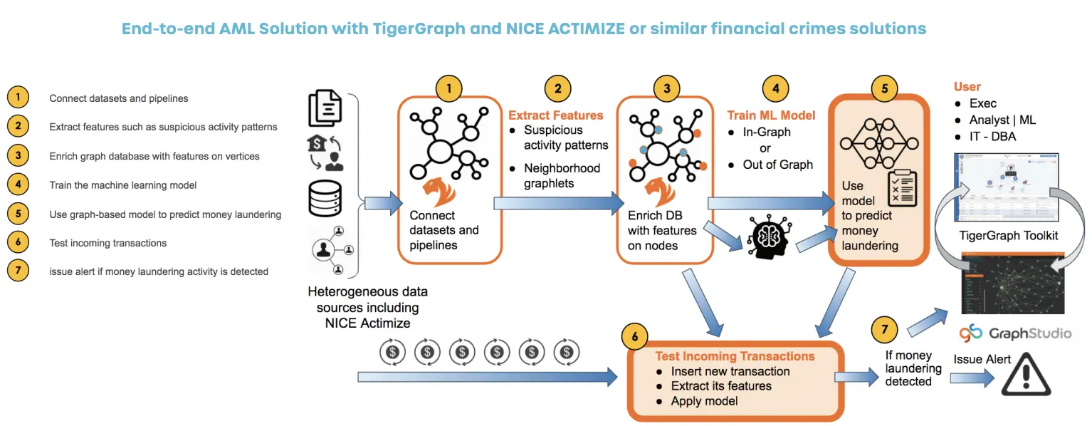 A flowchart depicting an end-to-end AML solution for a major financial institution using TigerGraph and NICE Actimize. It outlines steps for connecting datasets, extracting features, training models, storing in a model catalog, and testing transactions with enriched data and risk assessments.