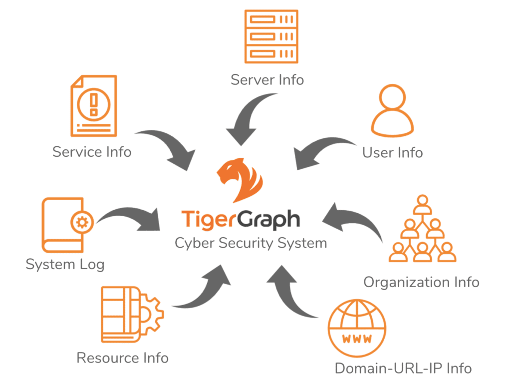 Detect Cybersecurity Threats with Graph Databases