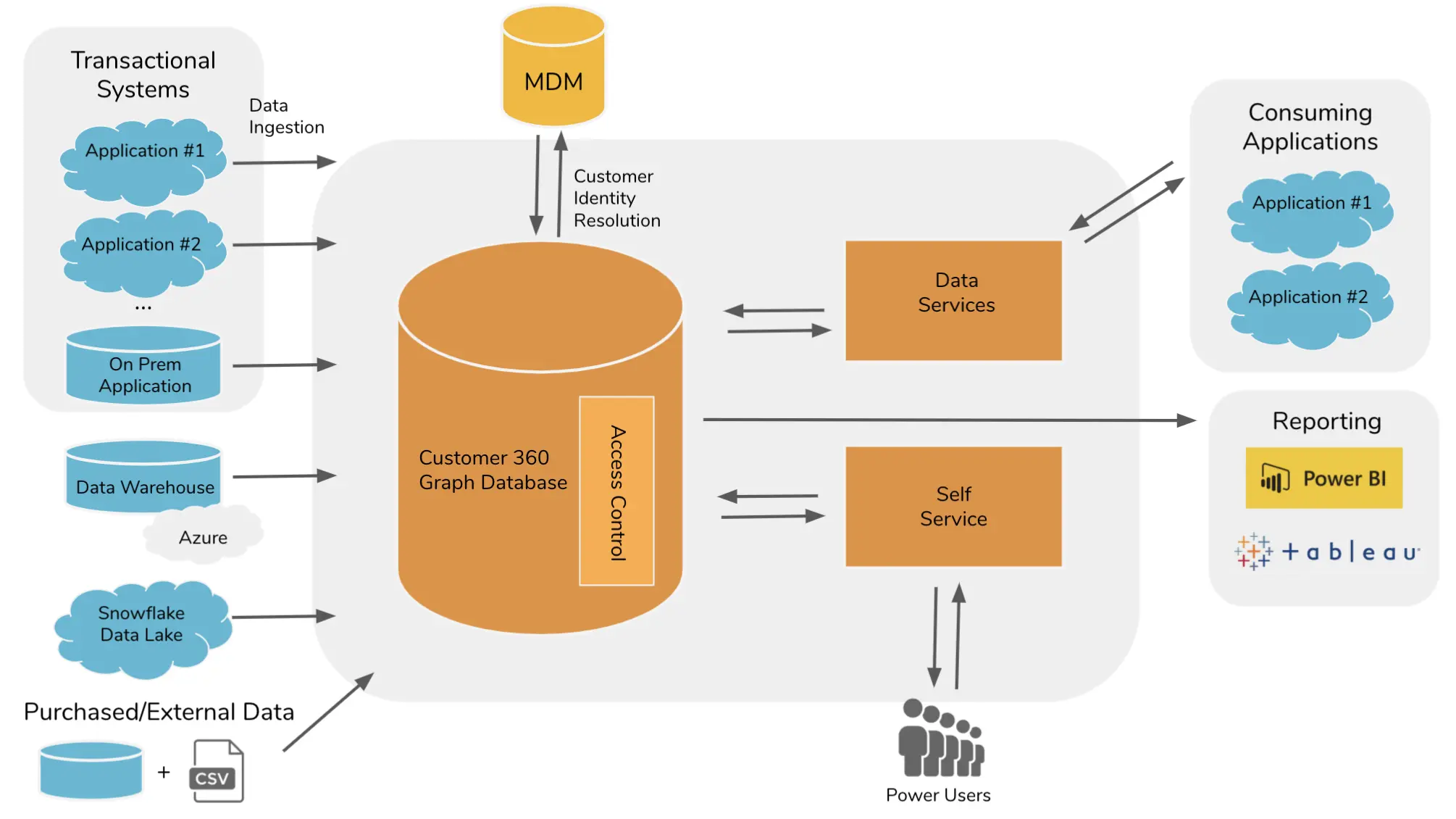 Flowchart illustrating data integration in healthcare marketing. Transactional systems (applications, databases) feed into a Customer 360 Graph Database via data ingestion. Data services and self-service tools offer access for consuming applications and reporting.