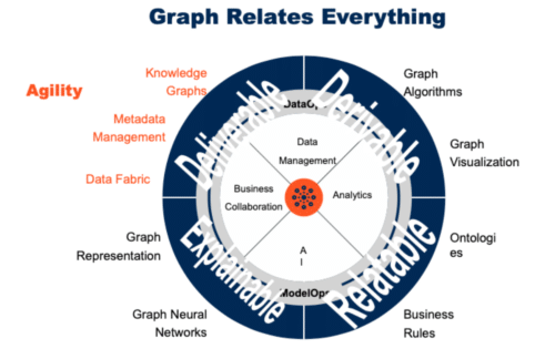 Graphs are Relatable