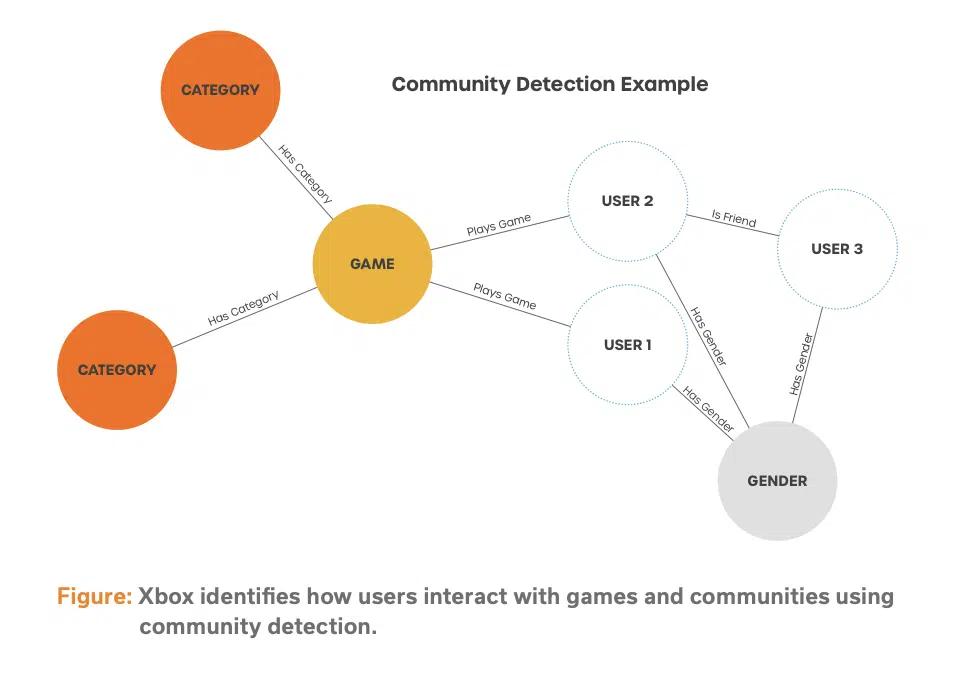 A diagram illustrates the dynamic interactions within a gaming community, featuring nodes labeled as Category, Game, User, and Gender. These are interconnected by lines, akin to a graph database structure that captures the essence of communal connections.