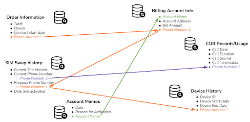 Telco Fraud Figure 4