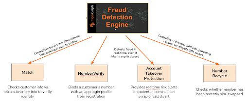 Telco Fraud Figure 7