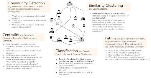 Connected data questions