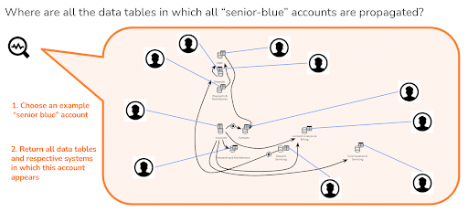 senior blue accounts query