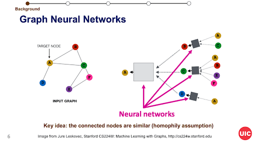 Graph neural network