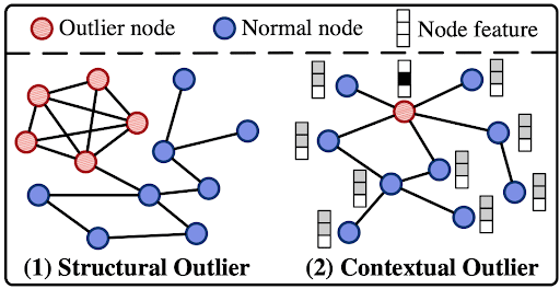 node outlier types