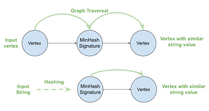 Minhash traversal