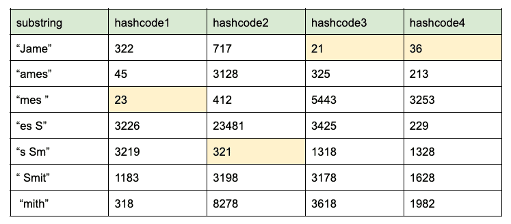 Minhash values