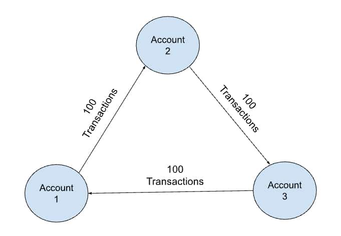 Account Example Graph