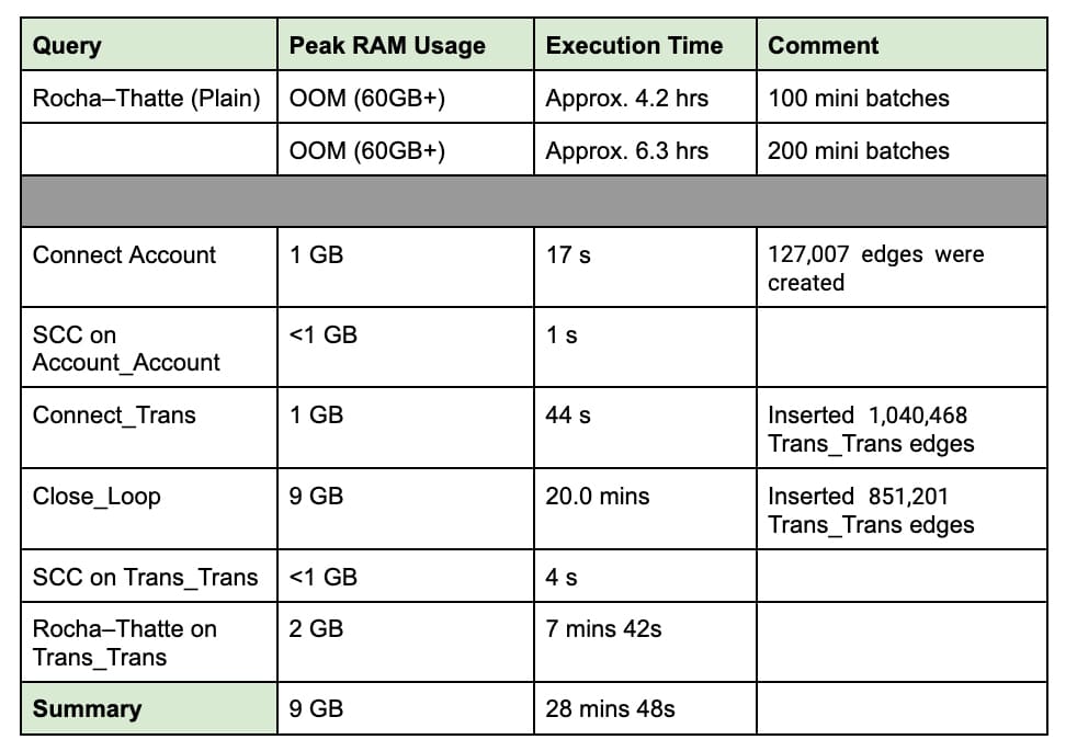 Cycle Detection Benchmark