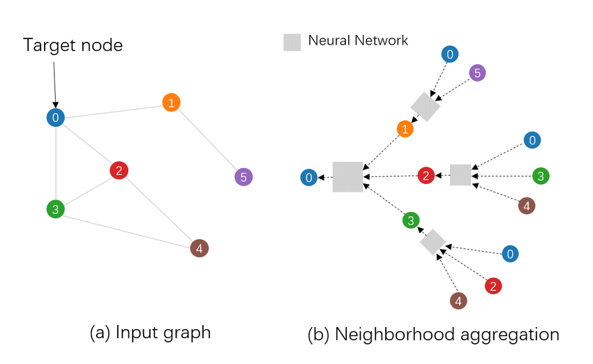 gnn neighbor aggregation