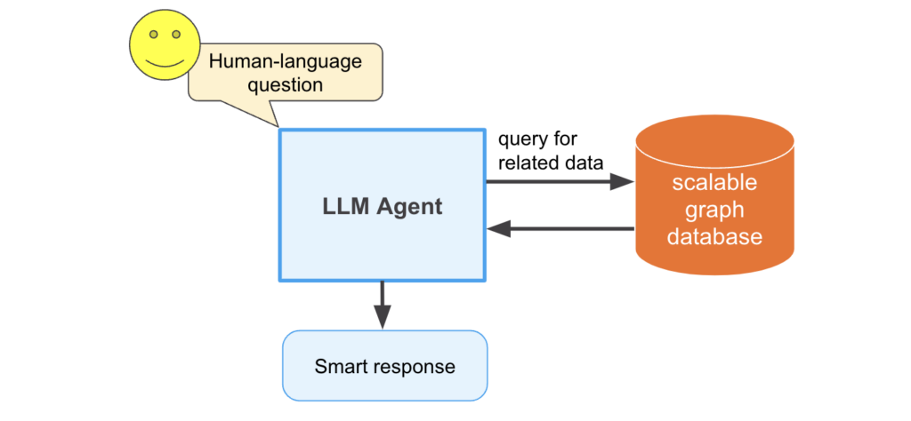 LangChain to DB architecture