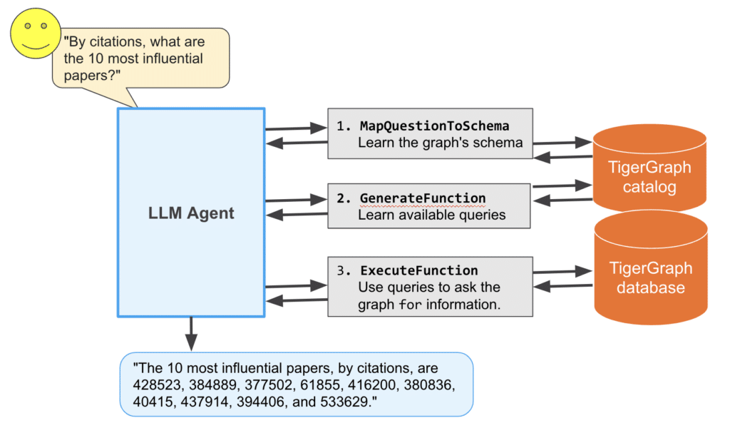 Langchain - TigerGraph data flow