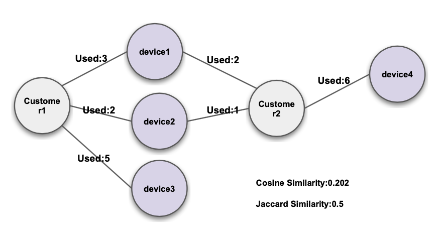 entity resolution - cosine or jaccard