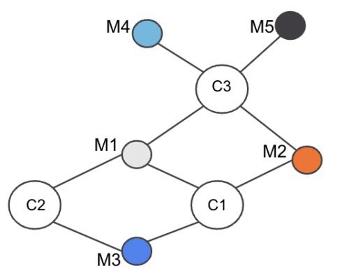 Merchant-Card graph example