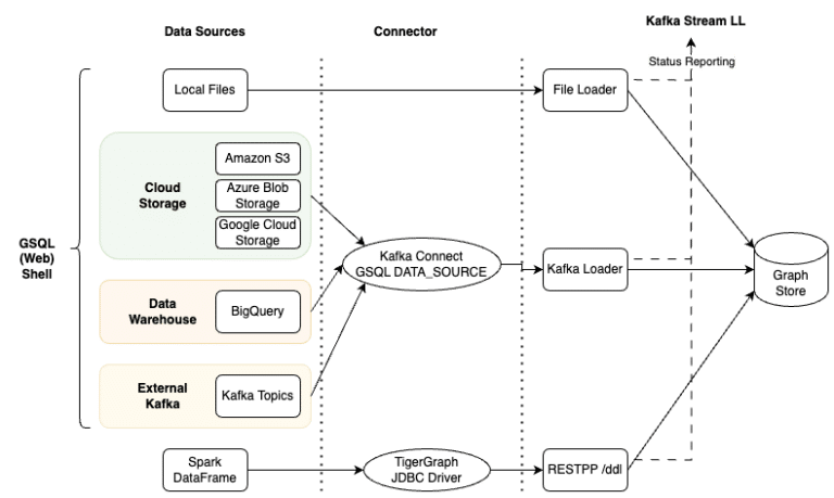 TigerGraph 3.9.3 Data Loading Architecture