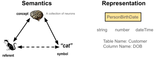 Semantics and Representation