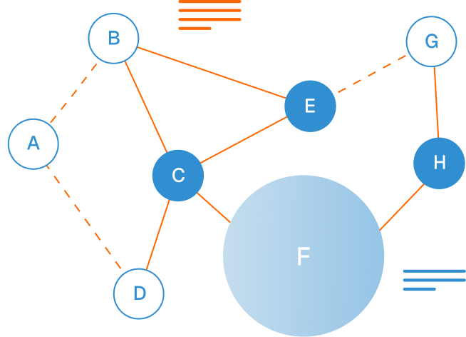 Flowchart with interconnected circles labeled A to H. Lines connect A to B, B to C, B to G, C to D, C to E, C to F, E to G, E to H, F to H, creating a network. Circle F is the largest. Arrows indicate the direction of flow.