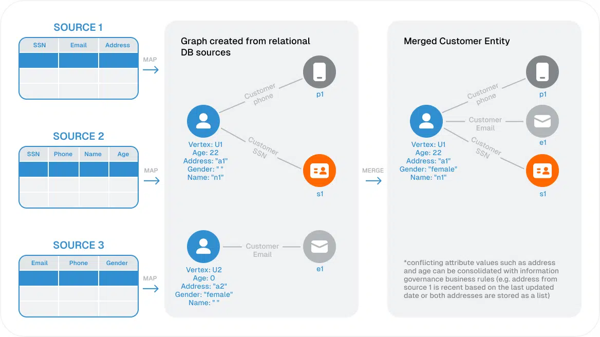 Diagram showing data integration from three sources into a merged customer entity. Sources include SSN, email, and address. The graph indicates customer information like age and gender, merging into a unified profile with conflict resolution details.