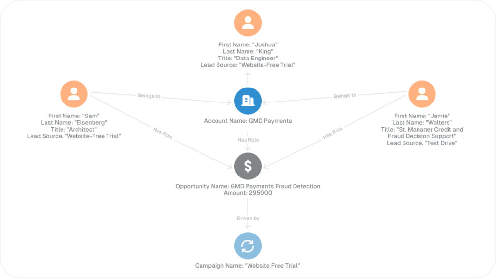 Flowchart depicting relationships. Central icons: account GMD Payments linked to opportunities, campaigns, and individuals labeled with titles like Data Engineer, Architect, and 1st Manager Card and Fraud Decision Support. Key terms: Website-Free Trial.