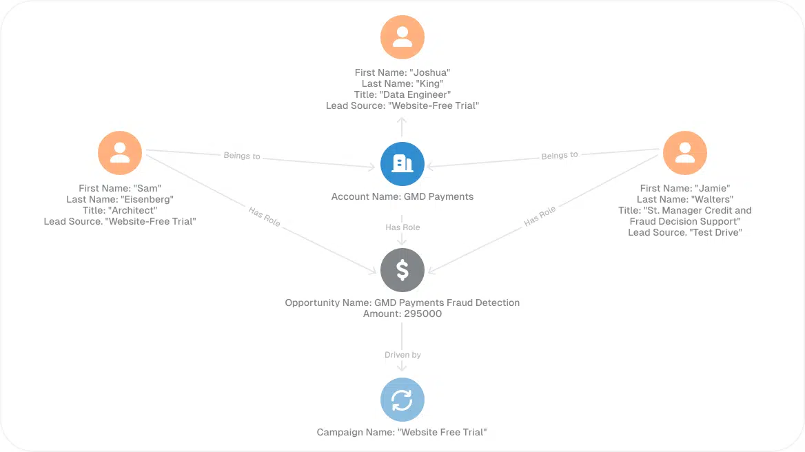 Flowchart depicting relationships. Central icons: account GMD Payments linked to opportunities, campaigns, and individuals labeled with titles like Data Engineer, Architect, and 1st Manager Card and Fraud Decision Support. Key terms: Website-Free Trial.
