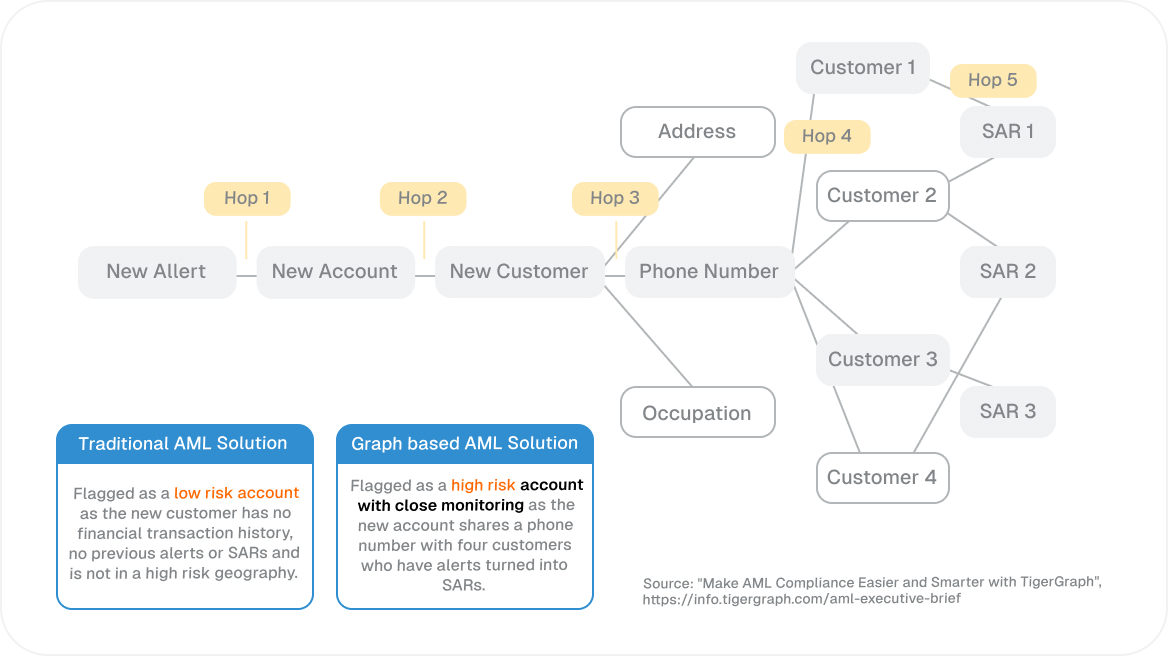 Graph Database Aml Real-Time AML Graph DB & Social Network Analytics TigerGraph Anti-Money ...