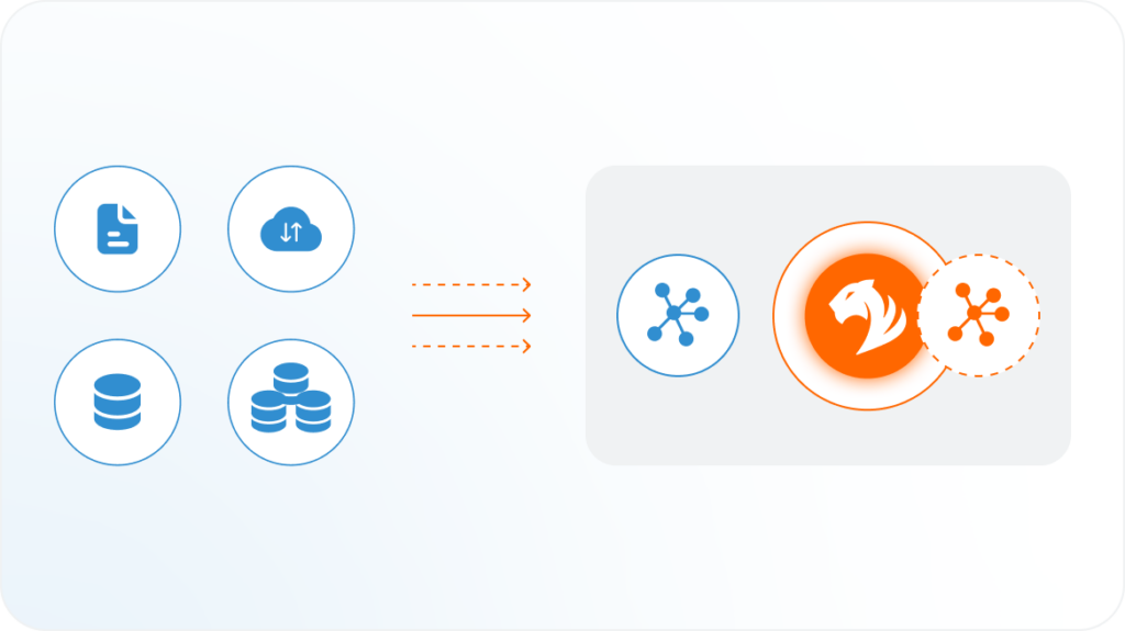 Flowchart showing data sources like documents, graphs, and databases on the left feeding into a central system on the right. The central system has an orange icon with a dragon symbol, indicating data integration or processing.