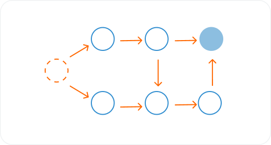 A flowchart with six blue circles connected by orange arrows. The sequence begins with a dashed circle, branches into two paths, and converges back, ending in a filled blue circle.