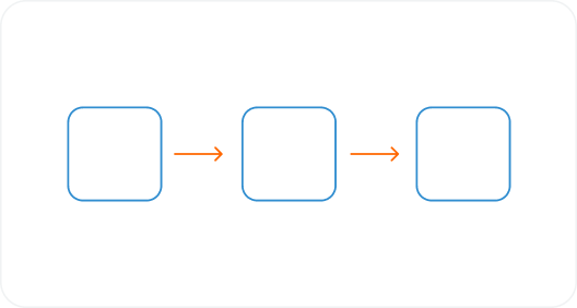 Three unfilled, square boxes aligned horizontally with orange arrows pointing from the first to the second and from the second to the third, depicting a sequential flowchart on a white background.